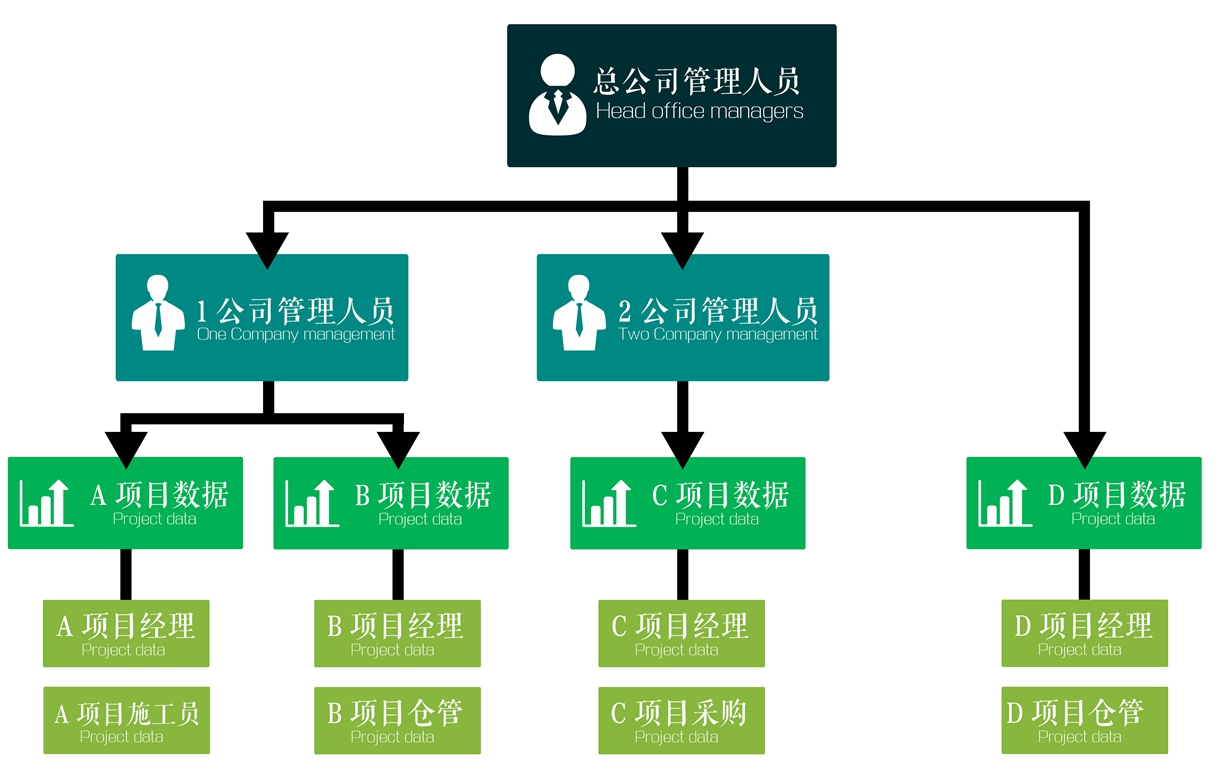 軟件多級授權
